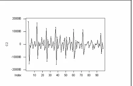 Gambar 4. Series Plot Setelah Dilakukan  Differencing Pertama Non-Musiman. 