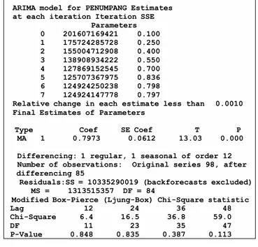 Tabel 2.   Hasil Estimasi Parameter dan Pemeriksaan Diagnostik Model ARIMA 