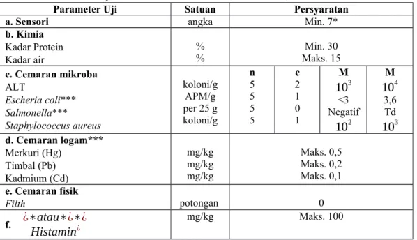 Tabel 2.1. Persyaratan mutu dan keamanan abon ikan, krustasea atau moluska.