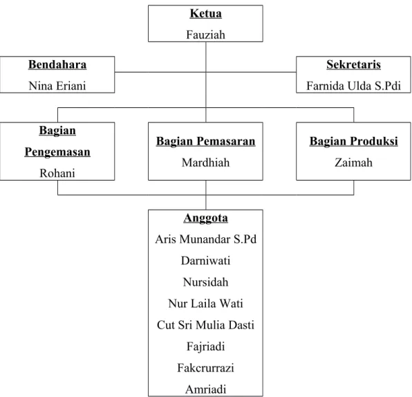 Gambar 3.3. Struktur organisasi UD. Tuna Gampong Lampulo.