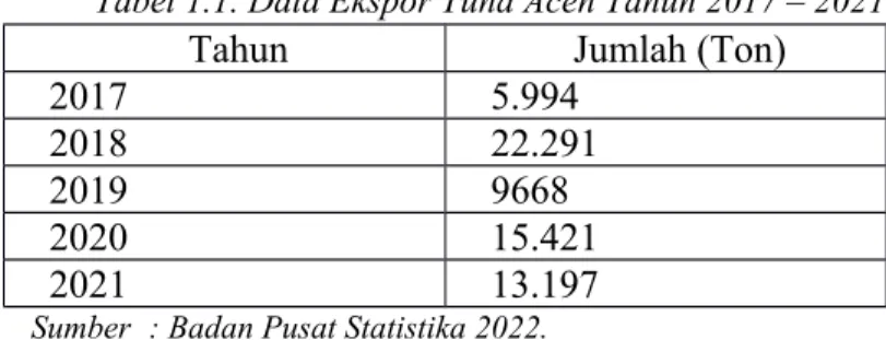 Tabel 1.1. Data Ekspor Tuna Aceh Tahun 2017 – 2021