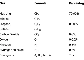 Table 1: Typical Composition of Natural Gas (Energy Information Administration, 2000) 