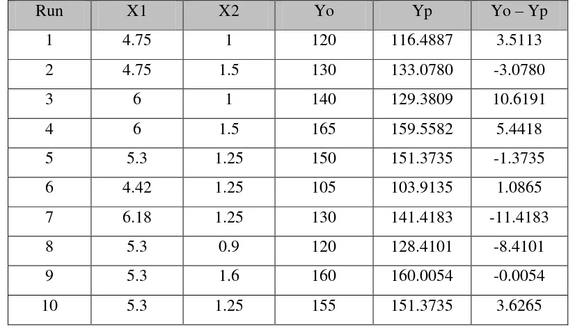 Tabel 1. Fractional Factorial Central Design 2 variabel dengan mengamati  waktu jenuh 