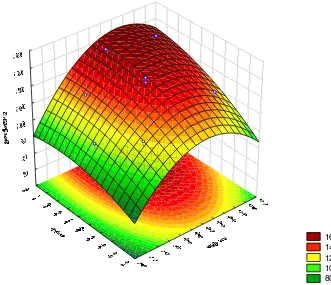 Gambar 2. Grafik surface 3D untuk optimasi waktu jenuh  dengan diameter dan berat 