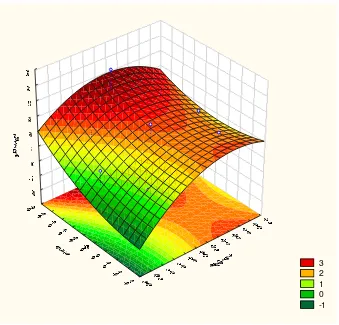Gambar 4. Grafik surface 3D untuk optimasi adsorpsi dengan  diameter dan berat 