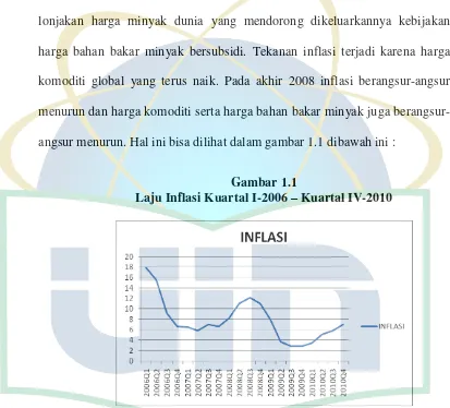Laju Inflasi Kuartal I-2006 Gambar 1.1 – Kuartal IV-2010 