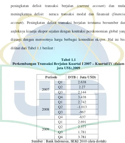 Perkembangan Transaksi Berjalan Kuartal I 2007 Tabel 1.1 – Kuartal IV (dalam 
