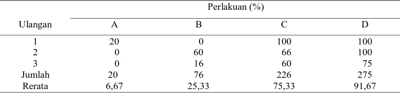 Tabel 1.   Persentase kutu ikan yang mati pada tiap-tiap perlakuan dan ulangan 