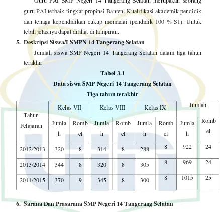 Tabel 3.1 Data siswa SMP Negeri 14 Tangerang Selatan 