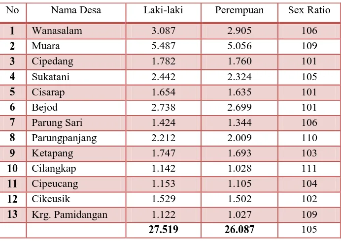 Tabel 1.1 Jumlah Penduduk Menurut Jenis Kelamin di Kec. Wanasalam 