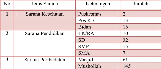 Tabel 1.6 Sarana di Kecamatan Wanasalam 