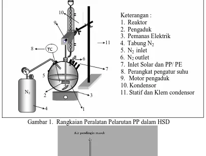 Gambar 1.  Rangkaian Peralatan Pelarutan PP dalam HSD 