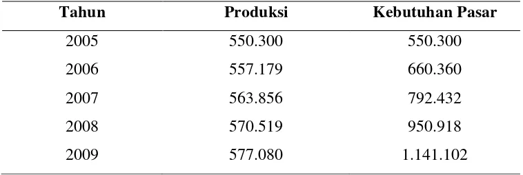 Tabel 4. Hasil Proyeksi Produksi dan Pasar Produk Padi Organik di Indonesia (Kuintal) 