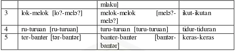 Tabel 4.5 merupakan data perbedaan struktur kata ulang yang digunakan 