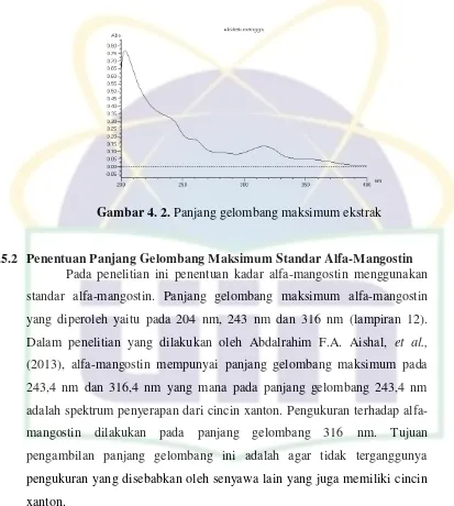 Gambar 4. 3. Panjang gelombang alfa-mangostin 