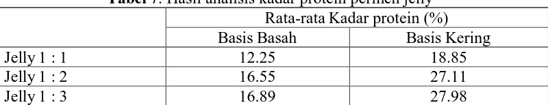 Tabel 7. Hasil analisis kadar protein permen jelly Rata-rata Kadar protein (%) 