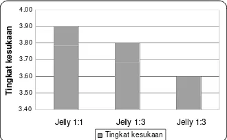 Gambar 1. Grafik hasil tingkat penerimaan panelis terhadap permen jelly 