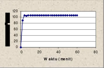 Tabel 5.  Nilai Permeabilitas Membran UF Membran UF TMP K 