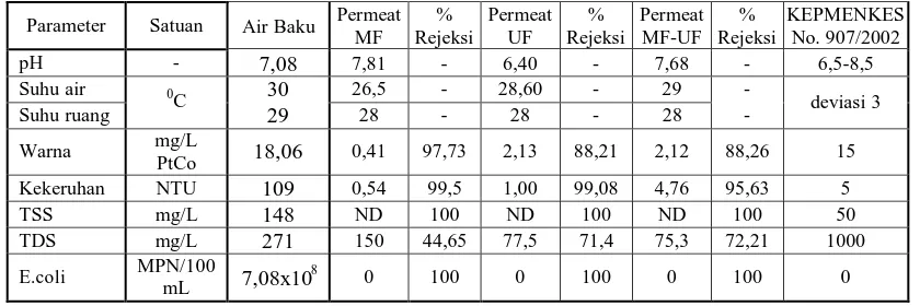 Gambar 12. Rangkaian Proses Membran dan Perbandingan Air Baku, Efluen KFS, Permeat MF, UF, dan Gabungan MF-UF 