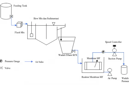 Gambar 3.  Skema Sistem KFS-Membran MF. 