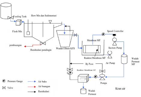 Gambar 5.  Skema Sistem KFS-Membran MF –Membran UF. 