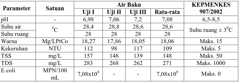 Tabel 2.  Hasil Analisa Karakteristik Air Baku 