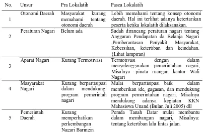 Tabel 4. Pembahasan atas Hasil Pelaksanaan Pengabdian Masyarakat PKMPM Unand 2005 