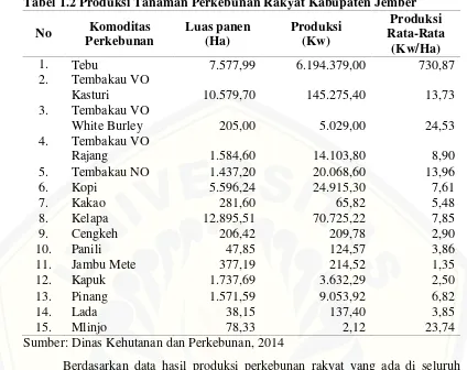 Tabel 1.2 Produksi Tanaman Perkebunan Rakyat Kabupaten Jember