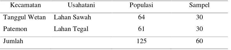 Tabel 3. Data Jumlah Populasi dan Sampel Petani Tebu di Desa TanggulWetan dan Desa Patemon Kecamatan Tanggul Kabupaten JemberMusim Tanam 2014/2015