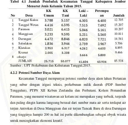 Tabel 4.1 Jumlah Penduduk Kecamatan Tanggul Kabupaten Jember