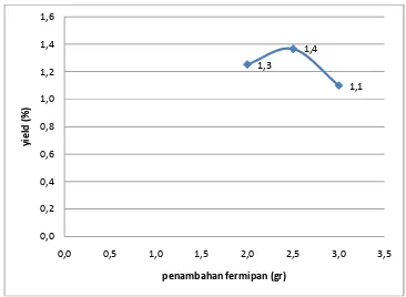 Gambar 4.3 Grafik Hubungan Antara Penambahan Fermipan Dengan Yieldpada Kulit Singkong