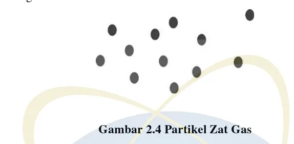 Gambar 2.4 Partikel Zat Gas 