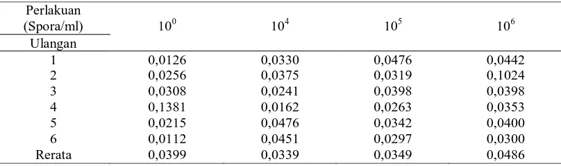 Tabel 2.  Hasil pengukuran N-total (%) setelah satu bulan aplikasi G Aspergillus 