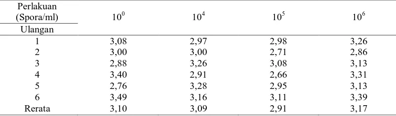 Tabel 3.  Hasil pengukuran pH tanah setelah satu bulan aplikasi G. Aspergillus