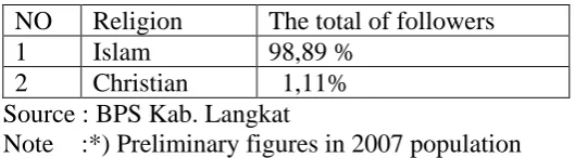 TABEL 1.1 the Total of religions in Tanjung Lenggang  