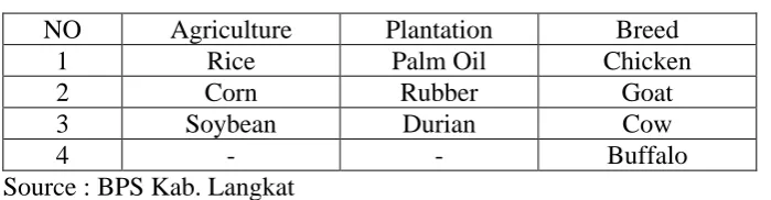 TABEL 1.6 Classification of the Occupation  