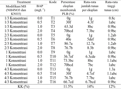 Table 2. Efek kombinasi modifikasi media MS dengan konsentrasi BAP yang berbeda  terhadap persentase eksplan anggrek gerigi membentuk PLB, jumlah tunas dan tinggi tunas 