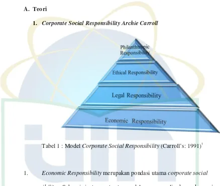 Tabel 1 : Model Corporate Social Responsibility (Carroll’s: 1991)