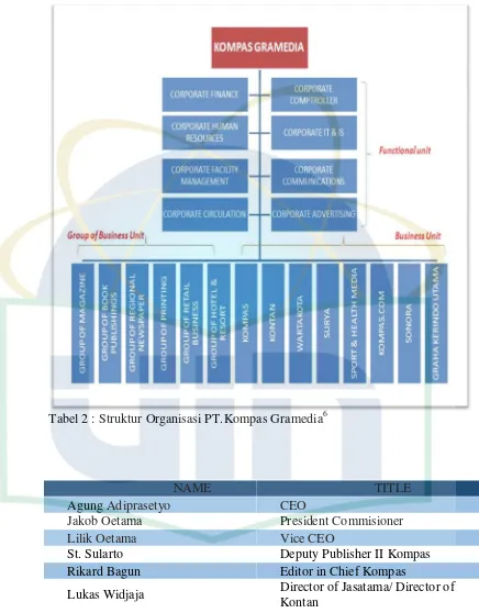 Tabel 2 : Struktur Organisasi PT.Kompas Gramedia6 