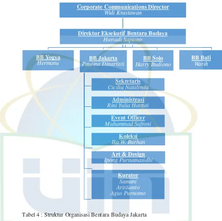 Tabel 4 : Struktur Organisasi Bentara Budaya Jakarta 