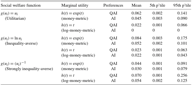 Table 1. How big is the trailing term?