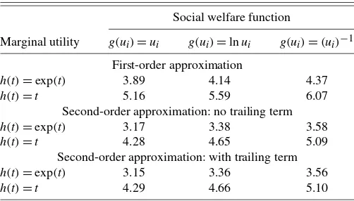 Table 2. Can welfare weights matter?