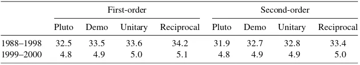 Table 3. Estimated CS-SCOLI’s, percentage changes