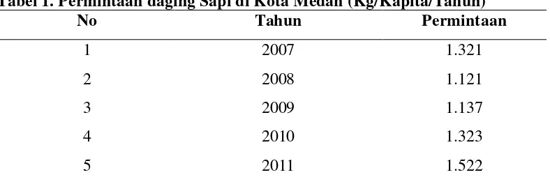 Tabel 1. Permintaan daging Sapi di Kota Medan (Kg/Kapita/Tahun) 