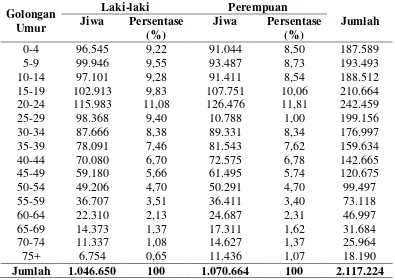 Tabel 2. Jumlah Penduduk Kota Medan menurut Kelompok Umur dan Jenis    Kelamin Tahun 2011 