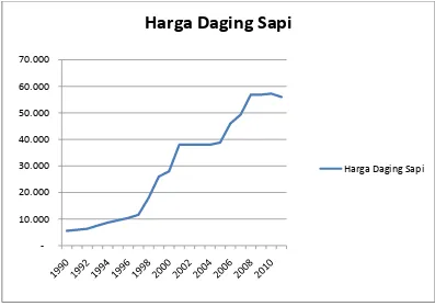 Gambar 2 . Perkembangan Harga Daging Sapi di Kota Medan 