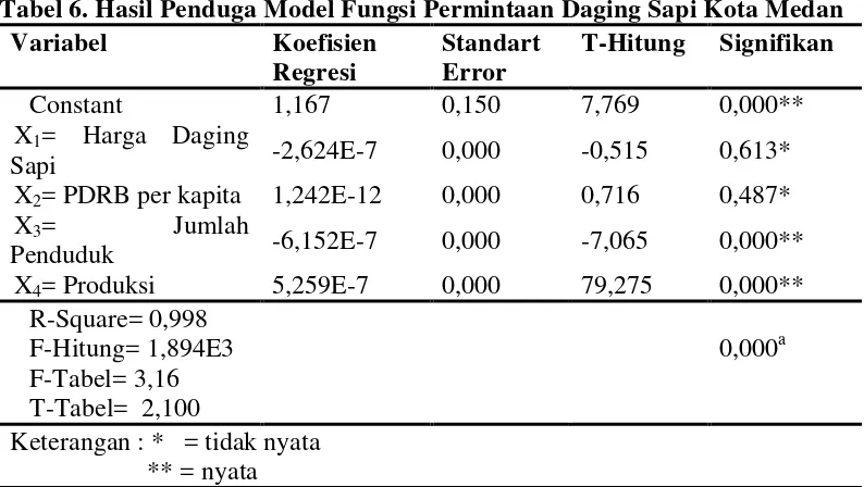 Tabel 6. Hasil Penduga Model Fungsi Permintaan Daging Sapi Kota Medan  