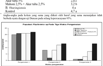 Tabel 1. Rata-rata populasi Phyllotetra sp. setelah tiga kali pengamatan 