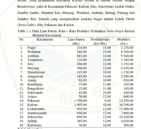 Table 1.1 Data Luas Panen, Rata – Rata Produksi Tembakau Voor Oogst Kasturi 
