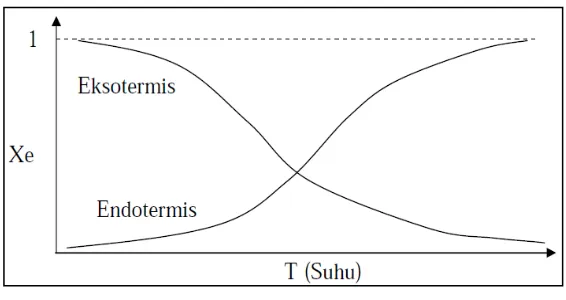 Gambar IV.2 Grafik konversi vs suhu reaksi 